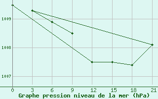 Courbe de la pression atmosphrique pour Kamenka