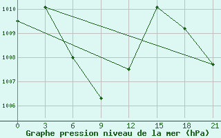 Courbe de la pression atmosphrique pour Jambi / Sultan Taha