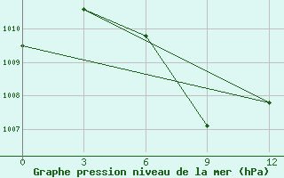 Courbe de la pression atmosphrique pour Victoria Point