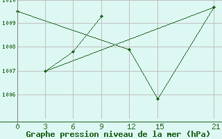 Courbe de la pression atmosphrique pour Bohicon