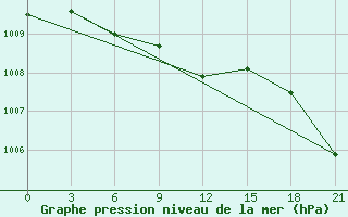 Courbe de la pression atmosphrique pour Kasin