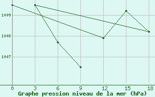 Courbe de la pression atmosphrique pour Ketapang / Rahadi Usmaman