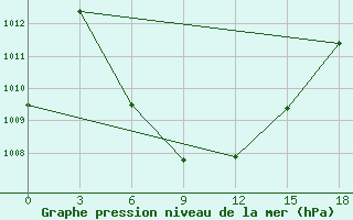 Courbe de la pression atmosphrique pour Dzhalal-Abad