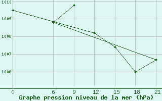 Courbe de la pression atmosphrique pour Benina