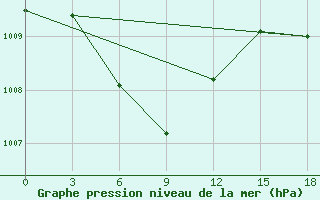 Courbe de la pression atmosphrique pour Guanghua