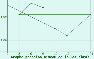 Courbe de la pression atmosphrique pour Sallum Plateau