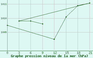 Courbe de la pression atmosphrique pour Gotnja