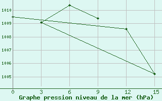 Courbe de la pression atmosphrique pour Tindouf