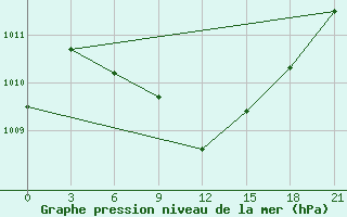 Courbe de la pression atmosphrique pour Staritsa