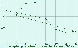 Courbe de la pression atmosphrique pour Svitlovods