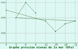 Courbe de la pression atmosphrique pour Krasnyy Kholm