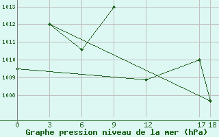 Courbe de la pression atmosphrique pour Aleppo International Airport