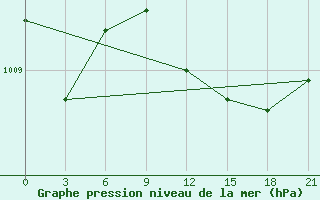 Courbe de la pression atmosphrique pour Athinai Airport