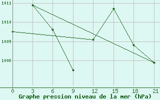 Courbe de la pression atmosphrique pour Telukbetung / Beranti