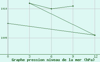 Courbe de la pression atmosphrique pour Novgorod