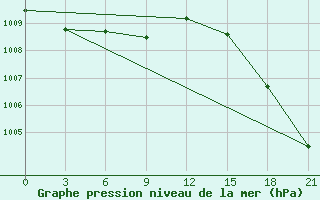 Courbe de la pression atmosphrique pour Spafar