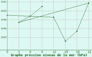 Courbe de la pression atmosphrique pour Bohicon