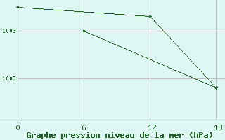 Courbe de la pression atmosphrique pour Atakpame