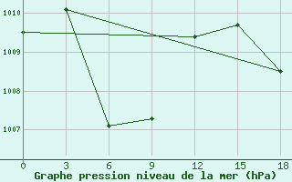 Courbe de la pression atmosphrique pour Palangkaraya / Panarung