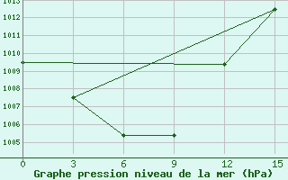 Courbe de la pression atmosphrique pour Kacug