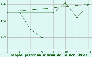 Courbe de la pression atmosphrique pour Chongjin