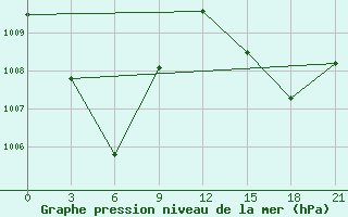 Courbe de la pression atmosphrique pour Manokwari / Rendani