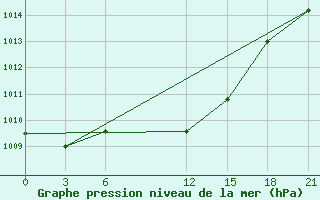 Courbe de la pression atmosphrique pour Syros