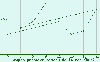 Courbe de la pression atmosphrique pour Zitkovici