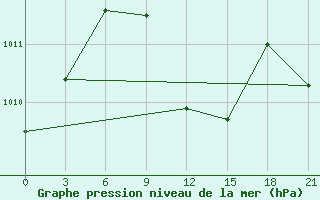 Courbe de la pression atmosphrique pour Bandar-E-Dayyer