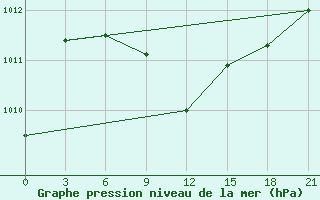 Courbe de la pression atmosphrique pour Usak Meydan