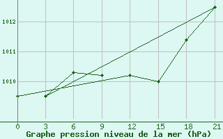 Courbe de la pression atmosphrique pour Obojan