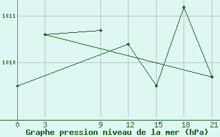 Courbe de la pression atmosphrique pour Ali-Algharbi