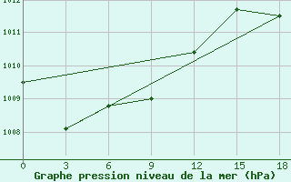 Courbe de la pression atmosphrique pour Senbong