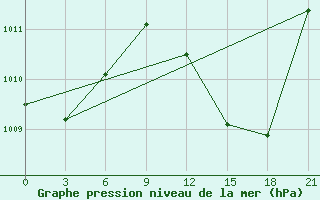 Courbe de la pression atmosphrique pour Arzew