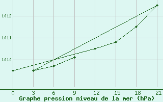 Courbe de la pression atmosphrique pour Koljmskaja