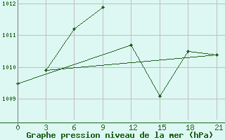 Courbe de la pression atmosphrique pour Gap Meydan