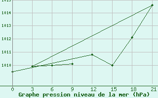 Courbe de la pression atmosphrique pour Kastoria Airport