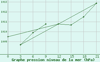 Courbe de la pression atmosphrique pour Jijel Achouat