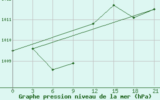 Courbe de la pression atmosphrique pour Shipu