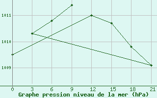 Courbe de la pression atmosphrique pour Dno