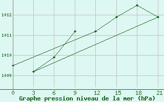 Courbe de la pression atmosphrique pour Kirov