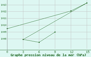 Courbe de la pression atmosphrique pour Chongjin