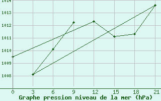 Courbe de la pression atmosphrique pour Alger Port