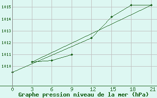 Courbe de la pression atmosphrique pour Oparino