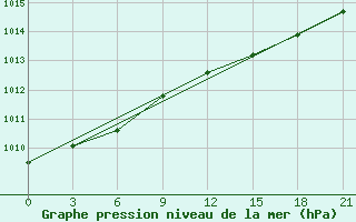 Courbe de la pression atmosphrique pour Onega