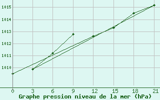 Courbe de la pression atmosphrique pour Lovetch