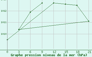 Courbe de la pression atmosphrique pour Izium