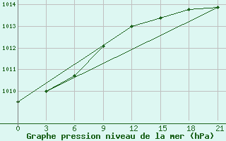 Courbe de la pression atmosphrique pour Pochinok