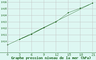 Courbe de la pression atmosphrique pour Motokhovo