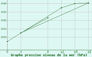 Courbe de la pression atmosphrique pour Krasnoselkup